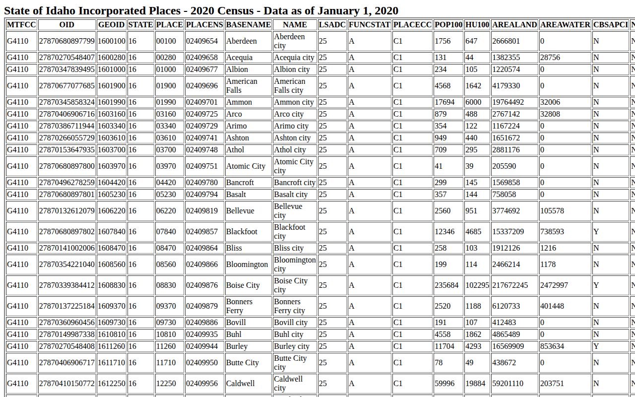 Census TIGERweb Idaho incorporated-place table supporting Orofino city context